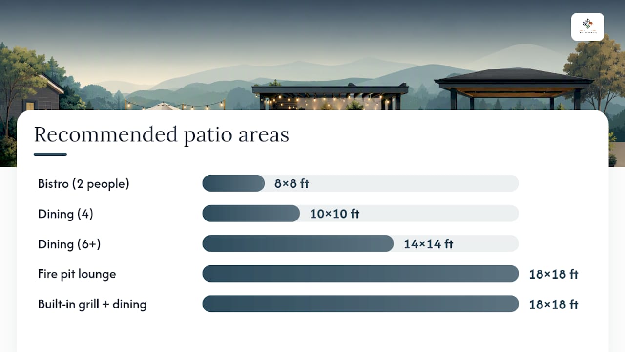 Diagram showing recommended and minimum patio sizes by function