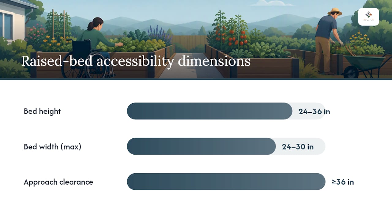 Raised bed accessibility dimensions diagram